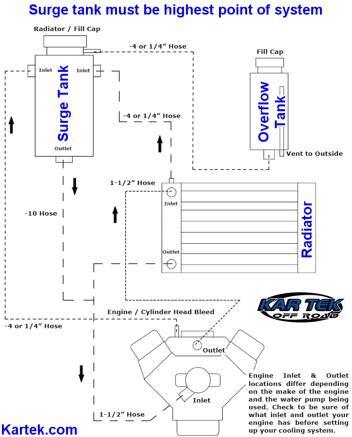 how to plumb a radiator surge tank and overflow recovery tank