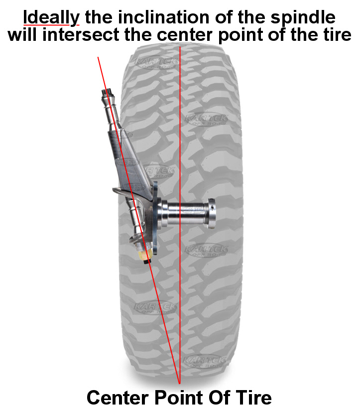 spindle degree of inclination explained