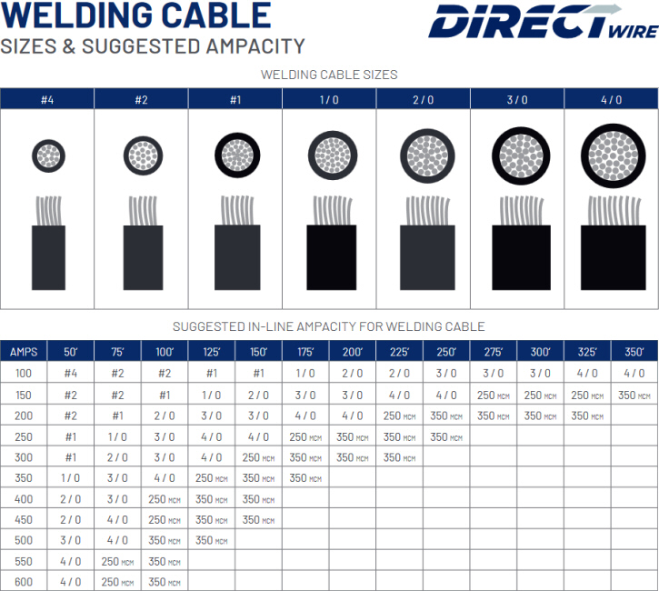direct wire flex-a-prene industrial welding cable amperage chart
